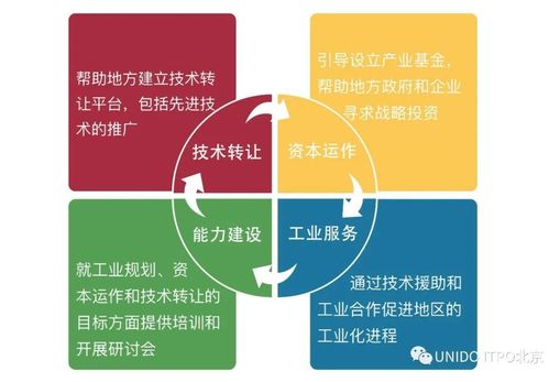聯合國工業發展組織投資和技術促進辦公室（中國·北京）與人體干細胞技術的開發與應用